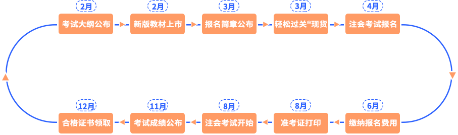 注會考試全年節(jié)點流程圖