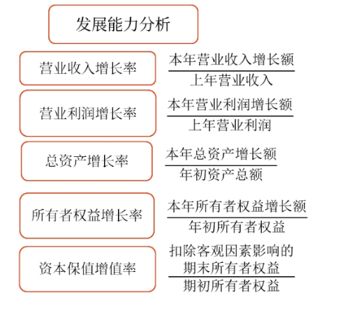 發(fā)展能力分析——2025年中級(jí)會(huì)計(jì)財(cái)務(wù)管理預(yù)習(xí)階段考點(diǎn)