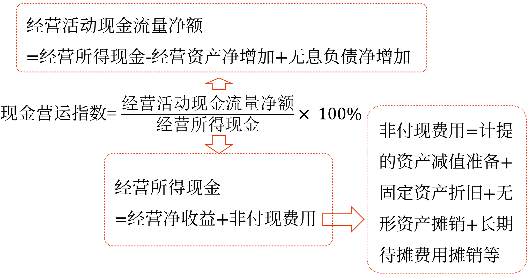 現(xiàn)金流量分析——2025年中級會計財務管理預習階段考點