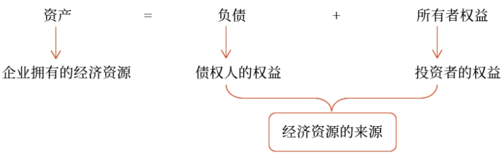 初級(jí)會(huì)計(jì)