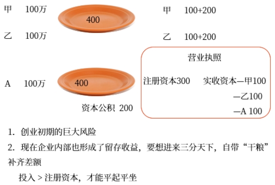 初級(jí)會(huì)計(jì)考試