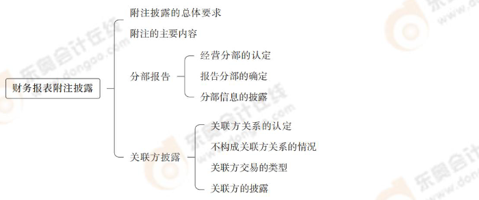 財(cái)務(wù)報(bào)表附注披露