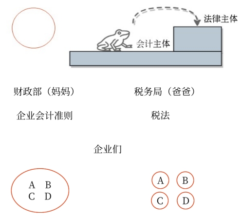 初級會計職稱