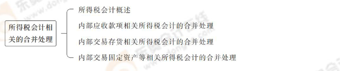所得稅會計(jì)相關(guān)的合并處理