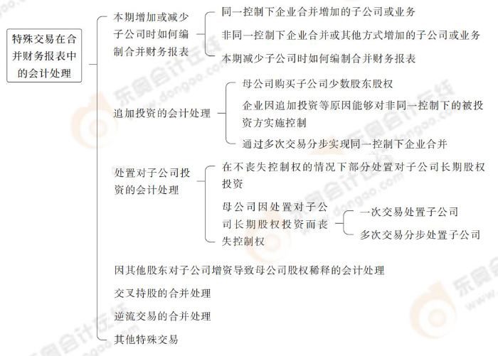 特殊交易在合并財務(wù)報表中的會計(jì)處理