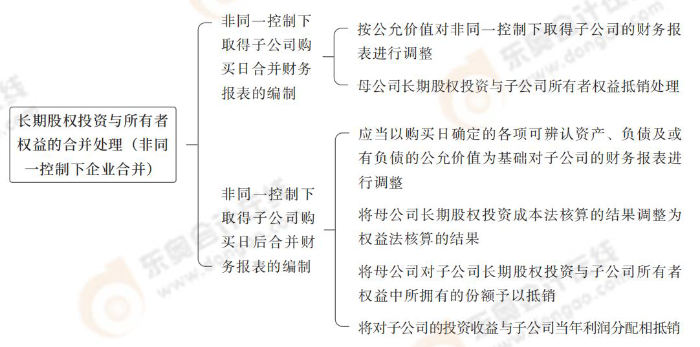 長期股權(quán)投資與所有者權(quán)益的合并處理