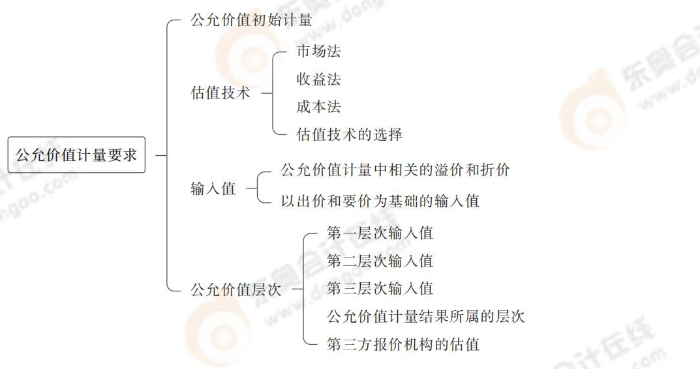 公允價值計量要求