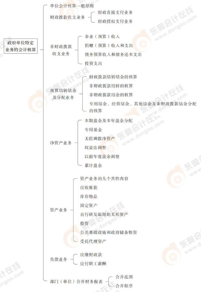 政府單位特定業(yè)務(wù)的會計核算