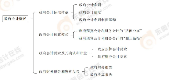 政府會計概述