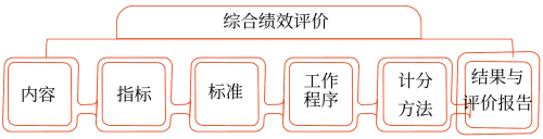 綜合績效評(píng)價(jià)——2025年中級(jí)會(huì)計(jì)財(cái)務(wù)管理預(yù)習(xí)階段考點(diǎn)