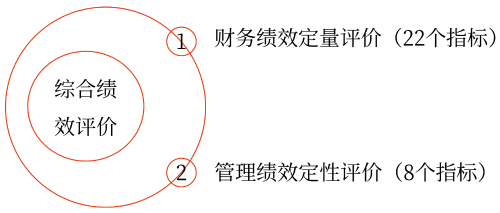 綜合績效評(píng)價(jià)——2025年中級(jí)會(huì)計(jì)財(cái)務(wù)管理預(yù)習(xí)階段考點(diǎn)