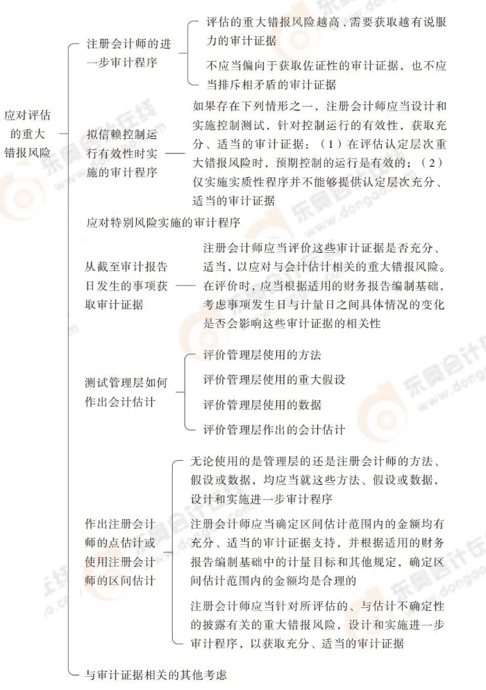 24-注會-思維導(dǎo)圖記憶冊-審計_00_05