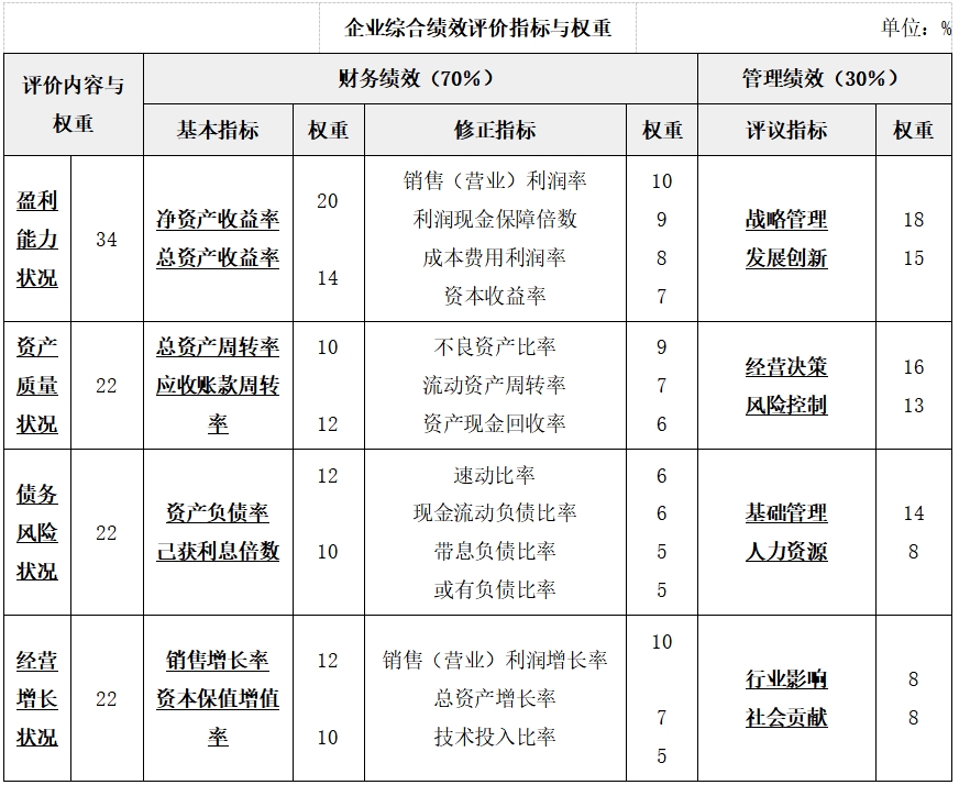 綜合績效評(píng)價(jià)——2025年中級(jí)會(huì)計(jì)財(cái)務(wù)管理預(yù)習(xí)階段考點(diǎn)