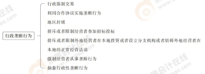 行政壟斷行為