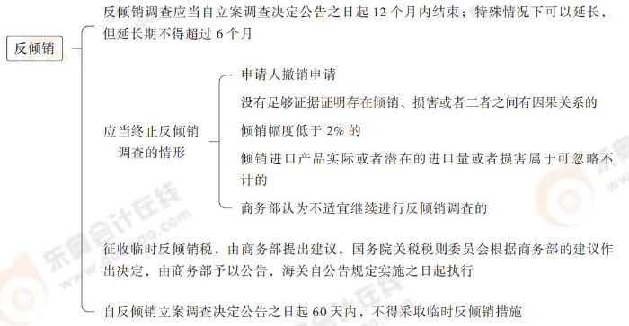 反傾銷