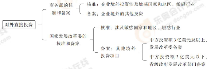 對(duì)外直接投資