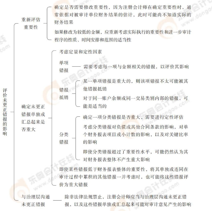 24-注會(huì)-思維導(dǎo)圖記憶冊(cè)-審計(jì)_00_04
