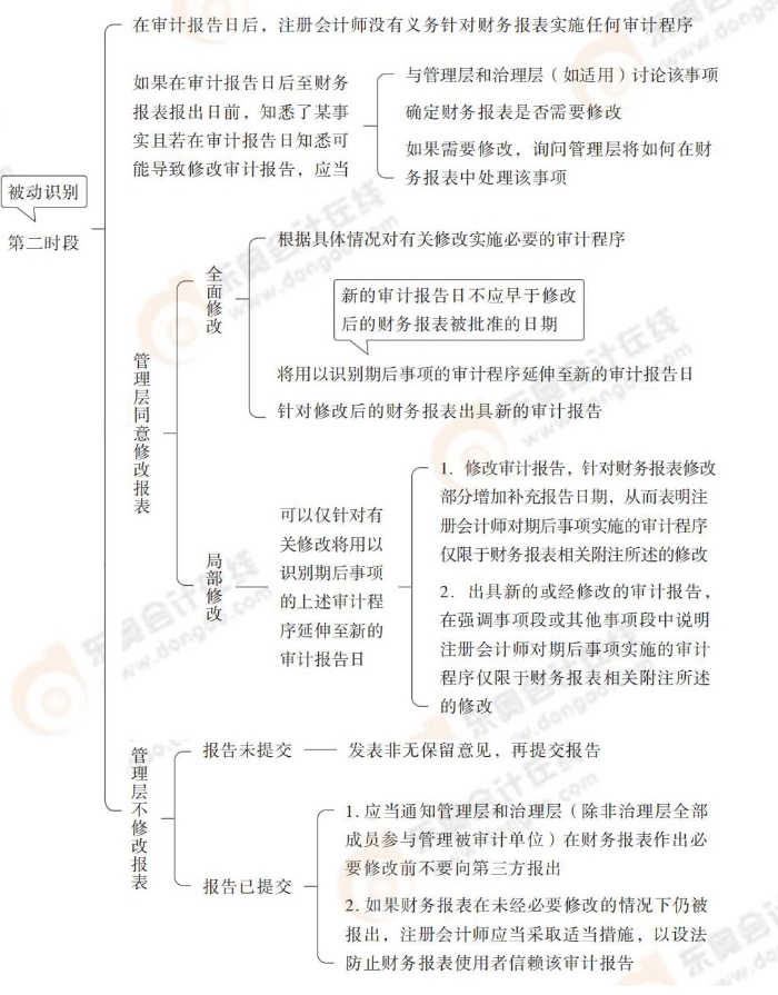 24-注會(huì)-思維導(dǎo)圖記憶冊(cè)-審計(jì)_00_11