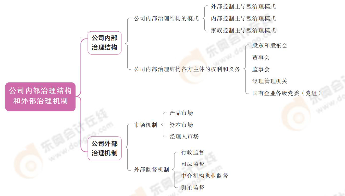 公司內(nèi)部治理結(jié)構和外部治理機制