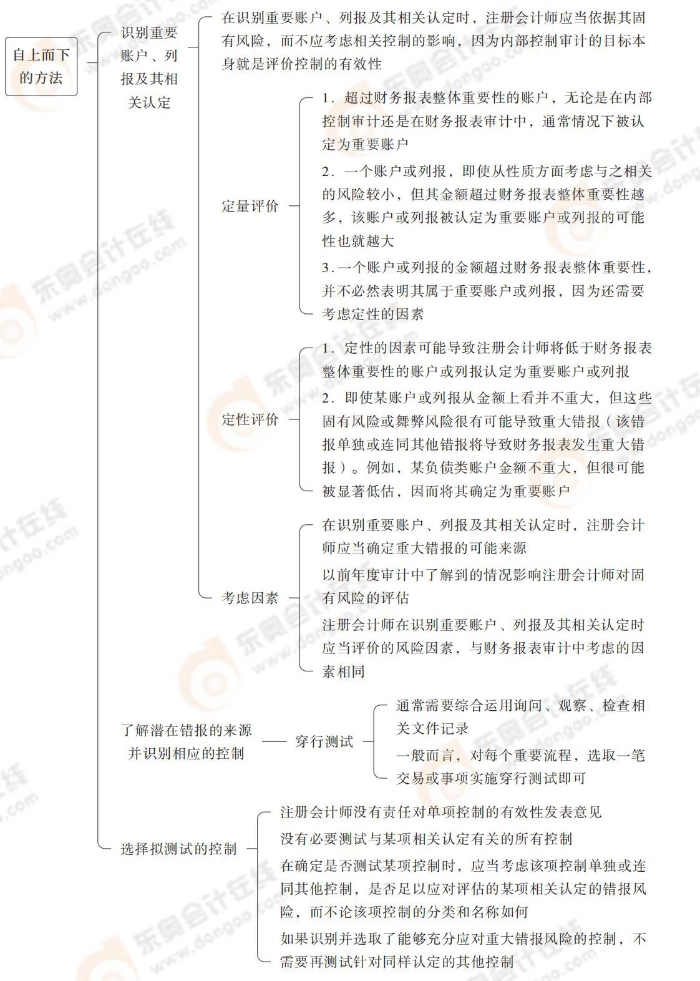 24-注會-思維導圖記憶冊-審計_00_07