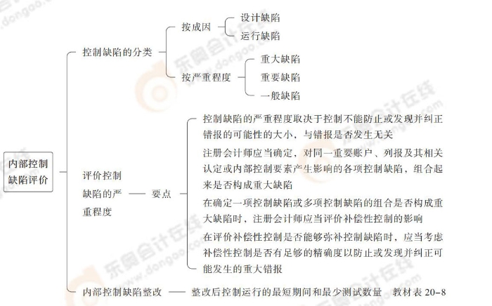 24-注會-思維導圖記憶冊-審計_00_10