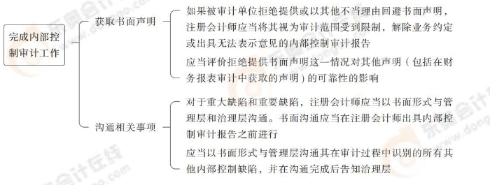 24-注會-思維導圖記憶冊-審計_00_13