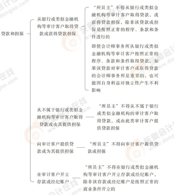 24-注會-思維導圖記憶冊-審計_00_10