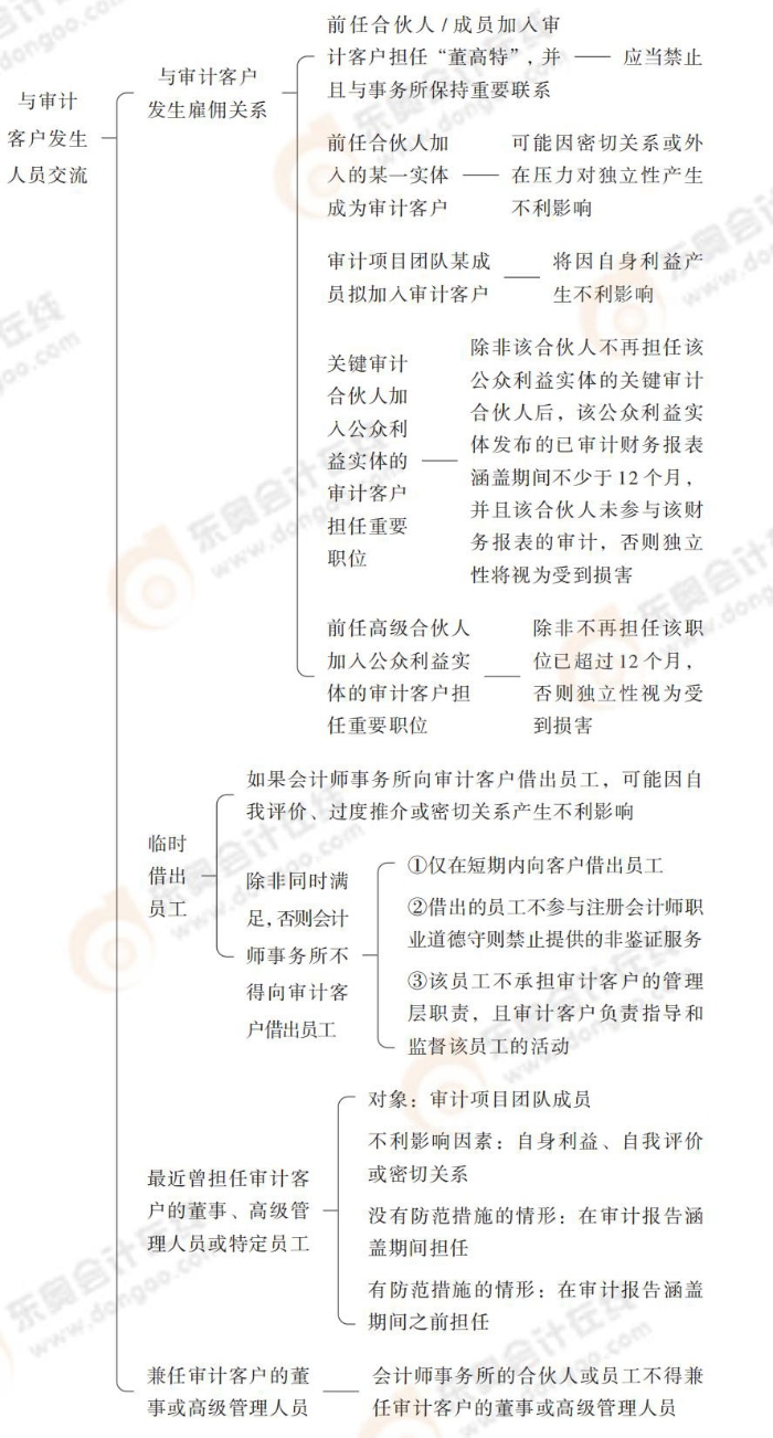 24-注會-思維導圖記憶冊-審計_00_17