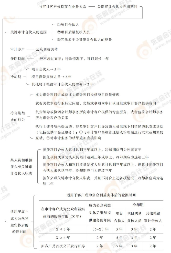 24-注會-思維導圖記憶冊-審計_00_20