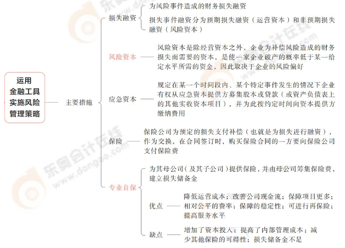 運(yùn)用金融工具實(shí)施風(fēng)險(xiǎn)管理策略