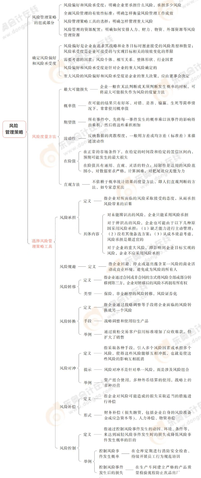風(fēng)險(xiǎn)管理策略