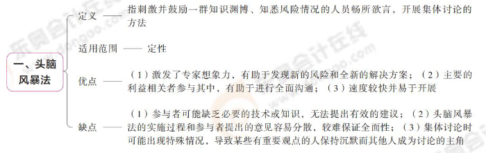 頭腦風(fēng)暴法