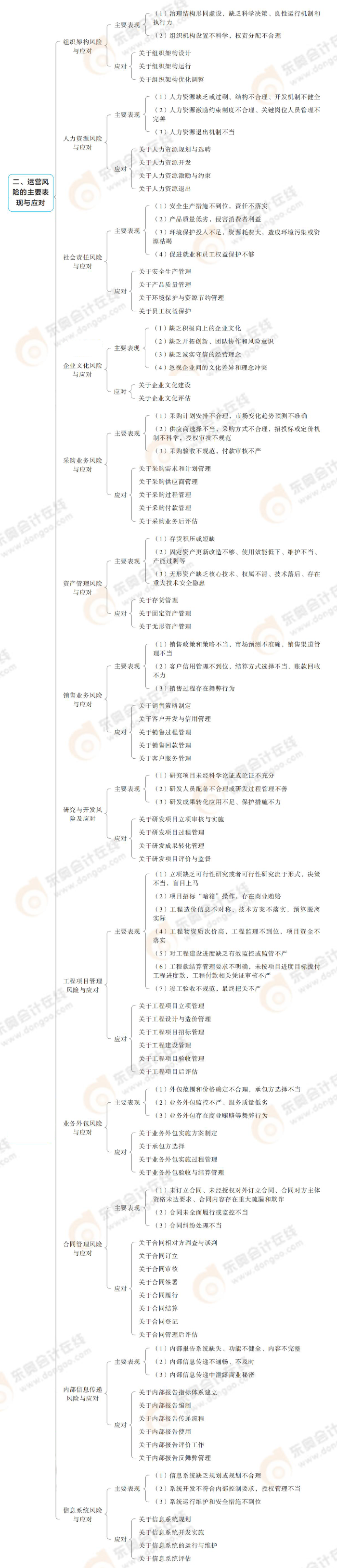 運營風(fēng)險的主要表現(xiàn)與應(yīng)對