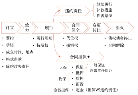 中級會計合同概述框架