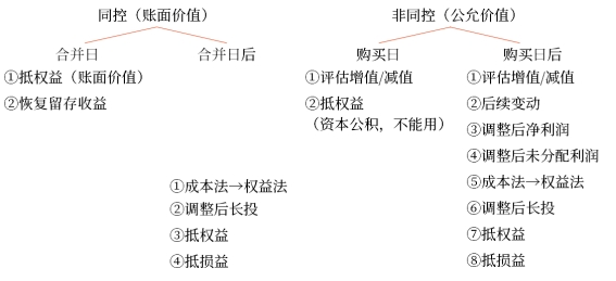 中級會計職稱—對子公司的個別財務報表進行調整