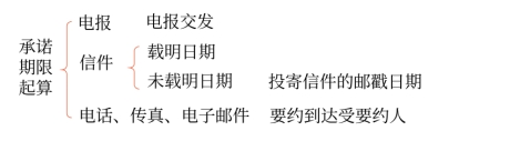 中級(jí)會(huì)計(jì)合同訂立方式5