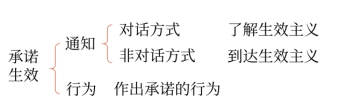中級(jí)會(huì)計(jì)合同訂立方式6