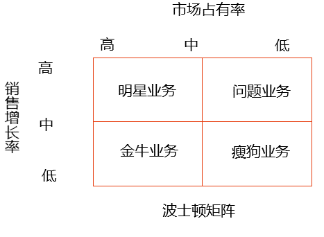 波士頓矩陣