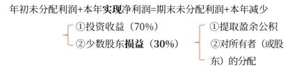 中級會計——編制合并利潤表時應進行抵銷處理的項目