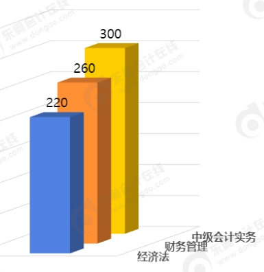 中級會計學(xué)習(xí)時長