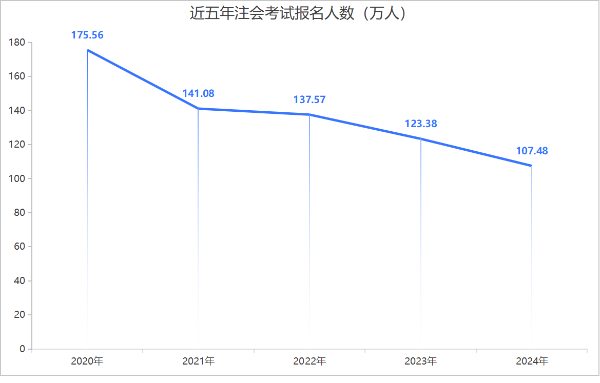 近五年CPA考試報(bào)名人數(shù)
