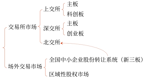 中級(jí)會(huì)計(jì)證券市場結(jié)構(gòu)