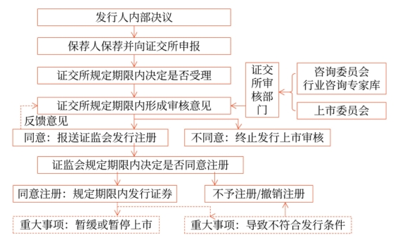 中級(jí)會(huì)計(jì)公開發(fā)行證券注冊(cè)程序