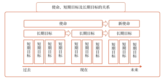 使命 vs 目標(biāo)
