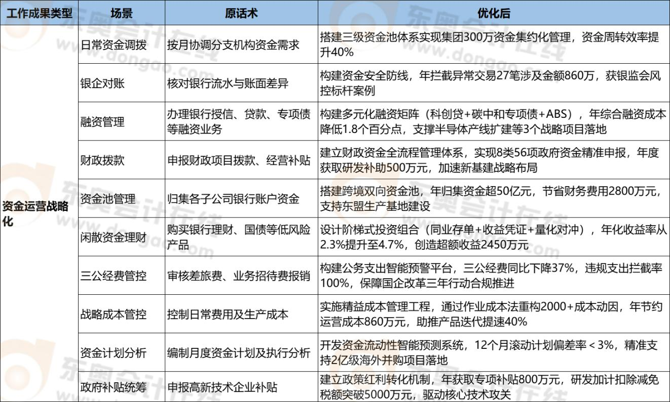 高級會計評審業(yè)績資金運(yùn)營管理10個案例