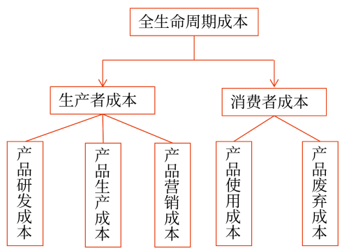 全生命周期成本的概念_2025年高級會計實務(wù)知識點(diǎn)