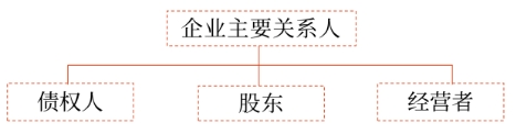 主要關(guān)系人的利益要求與協(xié)調(diào)