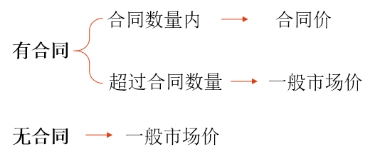 存貨估計(jì)售價(jià)的確定