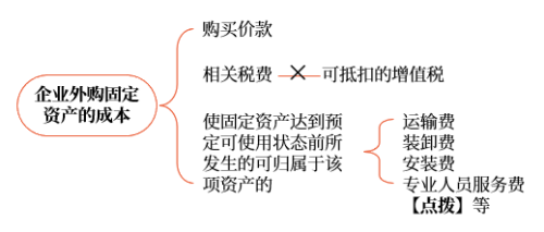外購(gòu)固定資產(chǎn)的一般處理