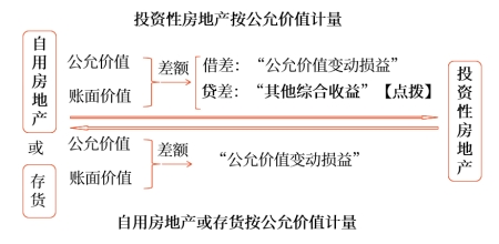 公允價值模式